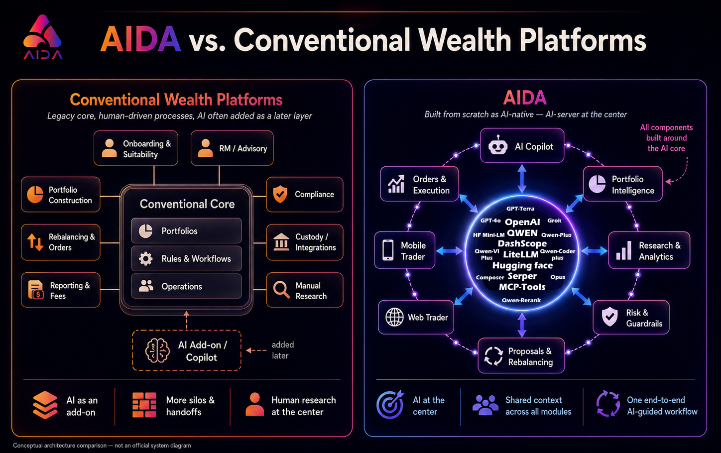 Architecture comparison: AIDA with the AI Server at its core versus conventional wealth platforms with AI added as a later layer